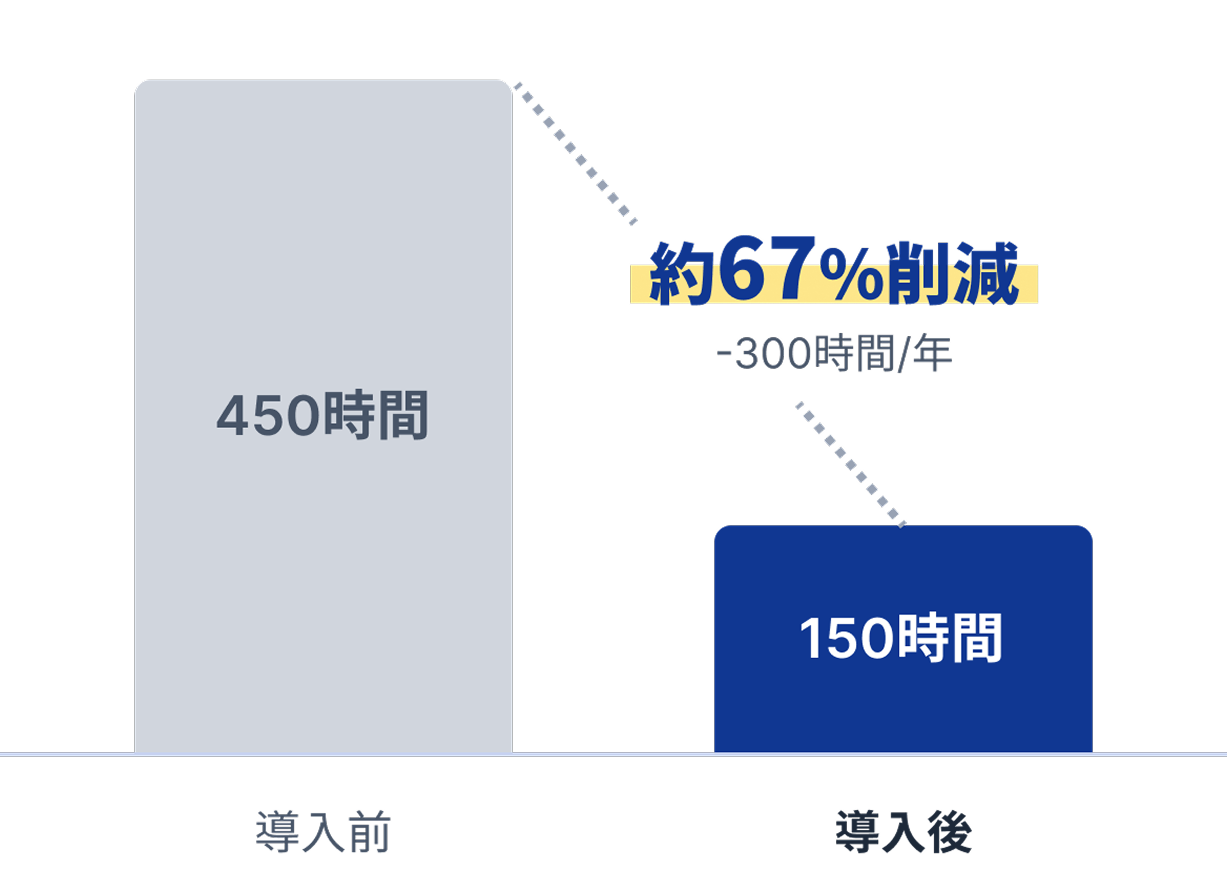 記録作成工数 約67%削減：導入前450時間→導入後150時間